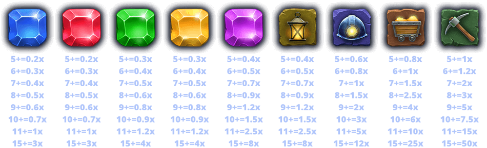 Mine Mine Quest सिंबल और क्लस्टर पे-टेबल आधिकारिक Mine Mine Quest पे-टेबल, जिसमें नौ भुगतान वाले सिंबल और क्लस्टर-साइज़ मल्टीप्लायर दिखते हैं